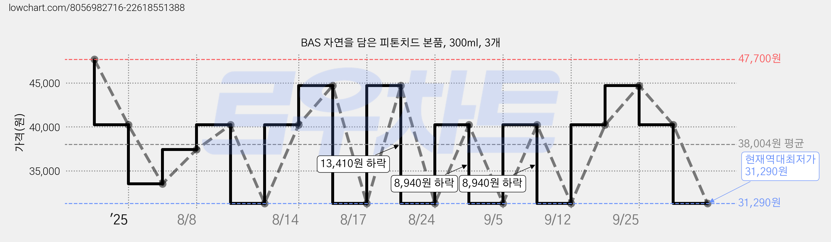 BAS 자연을 담은 피톤치드 본품, 300ml, 3개 가격 변동 차트, 현재가 31,290원, 역대최저가