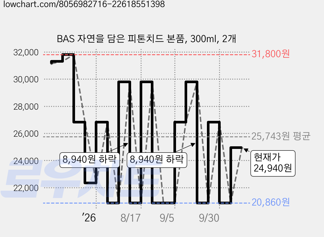 BAS 자연을 담은 피톤치드 본품, 300ml, 2개 가격 변동 차트, 현재가 24,940원, 관측 최저가 20,860원