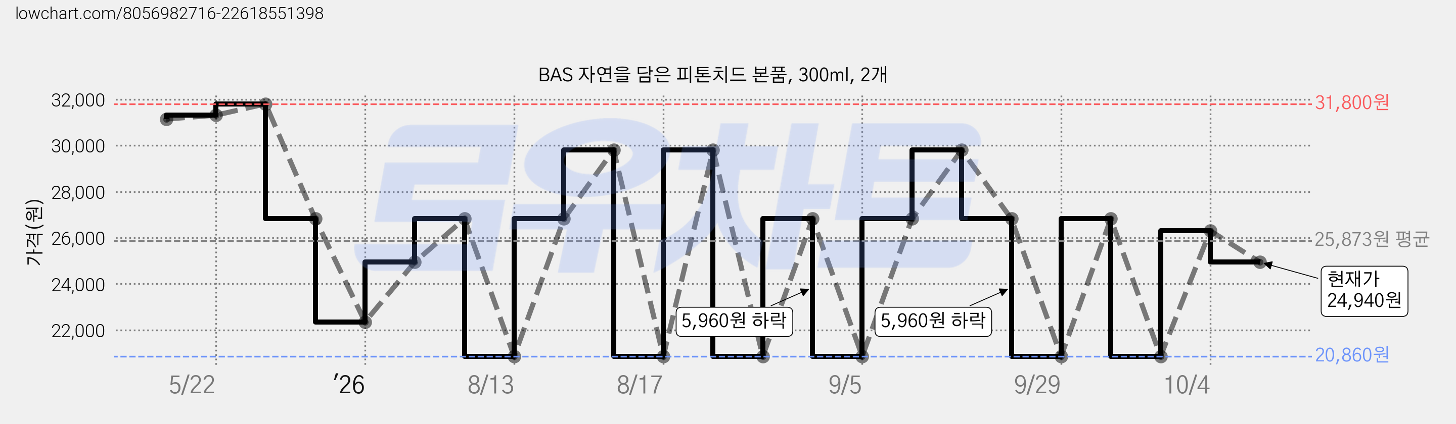 BAS 자연을 담은 피톤치드 본품, 300ml, 2개 가격 변동 차트, 현재가 24,940원, 관측 최저가 20,860원