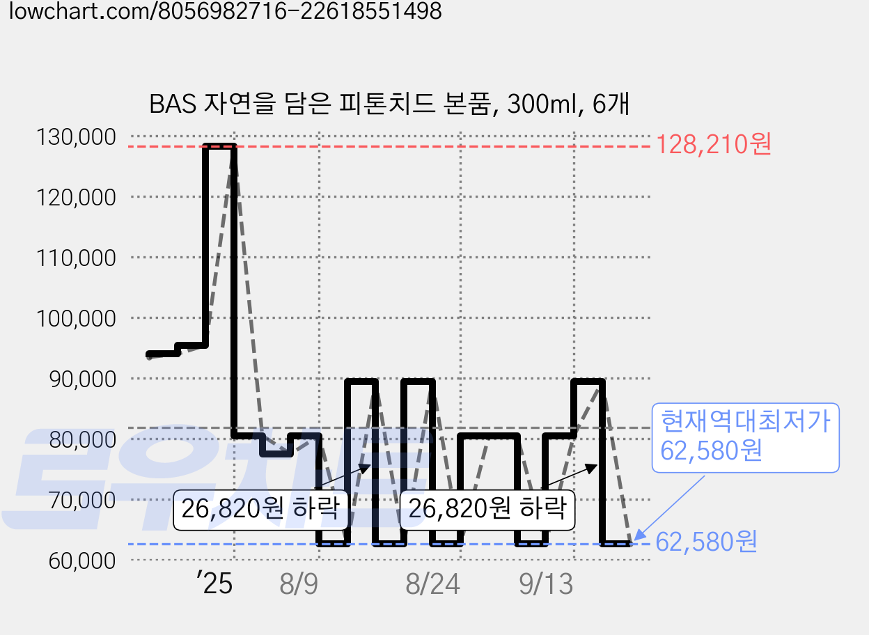 BAS 자연을 담은 피톤치드 본품, 300ml, 6개 가격 변동 차트, 현재가 62,580원, 역대최저가