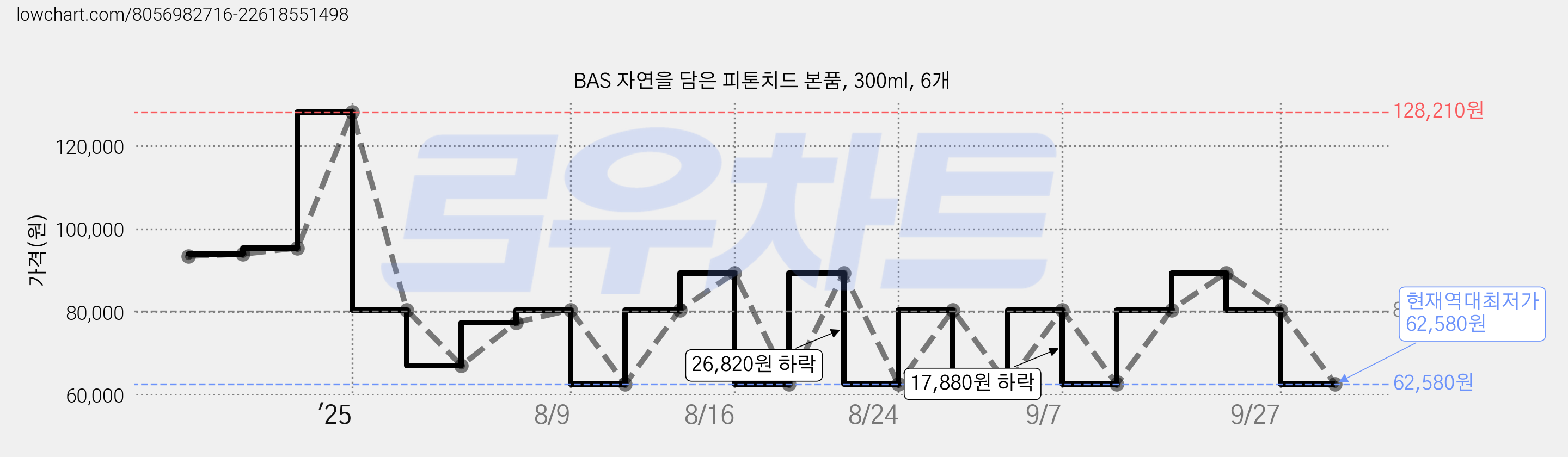 BAS 자연을 담은 피톤치드 본품, 300ml, 6개 가격 변동 차트, 현재가 62,580원, 역대최저가