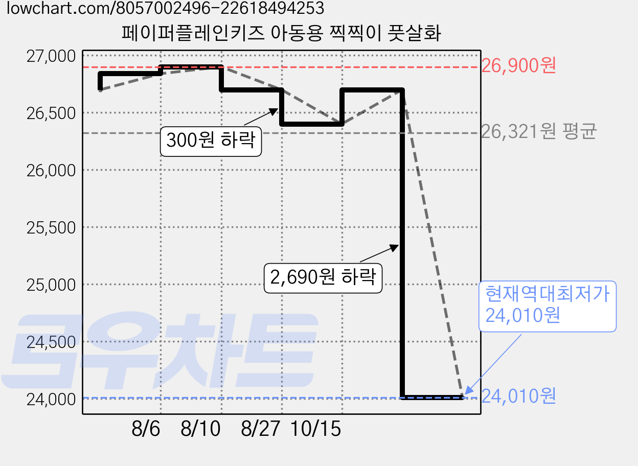 페이퍼플레인키즈 아동용 찍찍이 풋살화 가격 변동 차트, 현재가 24,010원, 역대최저가