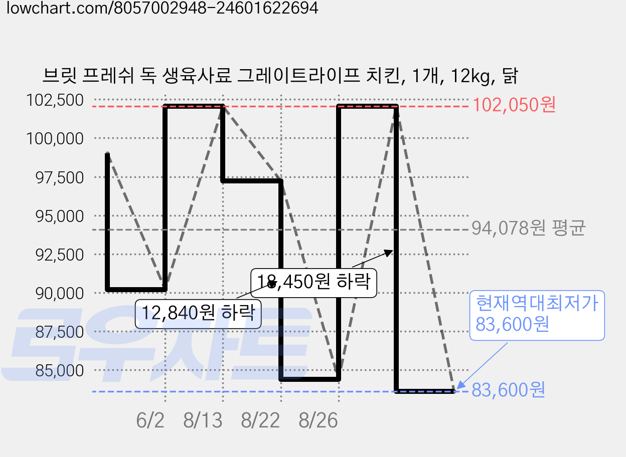 브릿 프레쉬 독 생육사료 그레이트라이프 치킨, 1개, 12kg, 닭 가격 변동 차트, 현재가 83,600원, 역대최저가