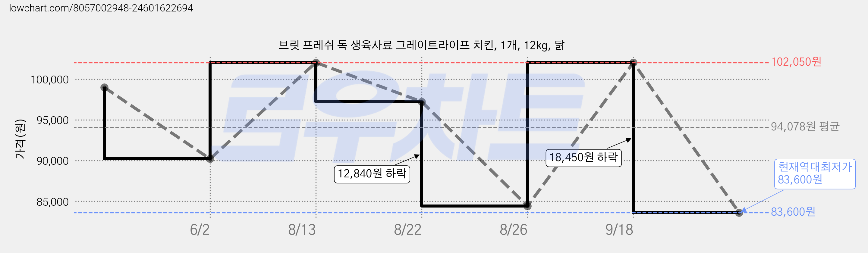 브릿 프레쉬 독 생육사료 그레이트라이프 치킨, 1개, 12kg, 닭 가격 변동 차트, 현재가 83,600원, 역대최저가
