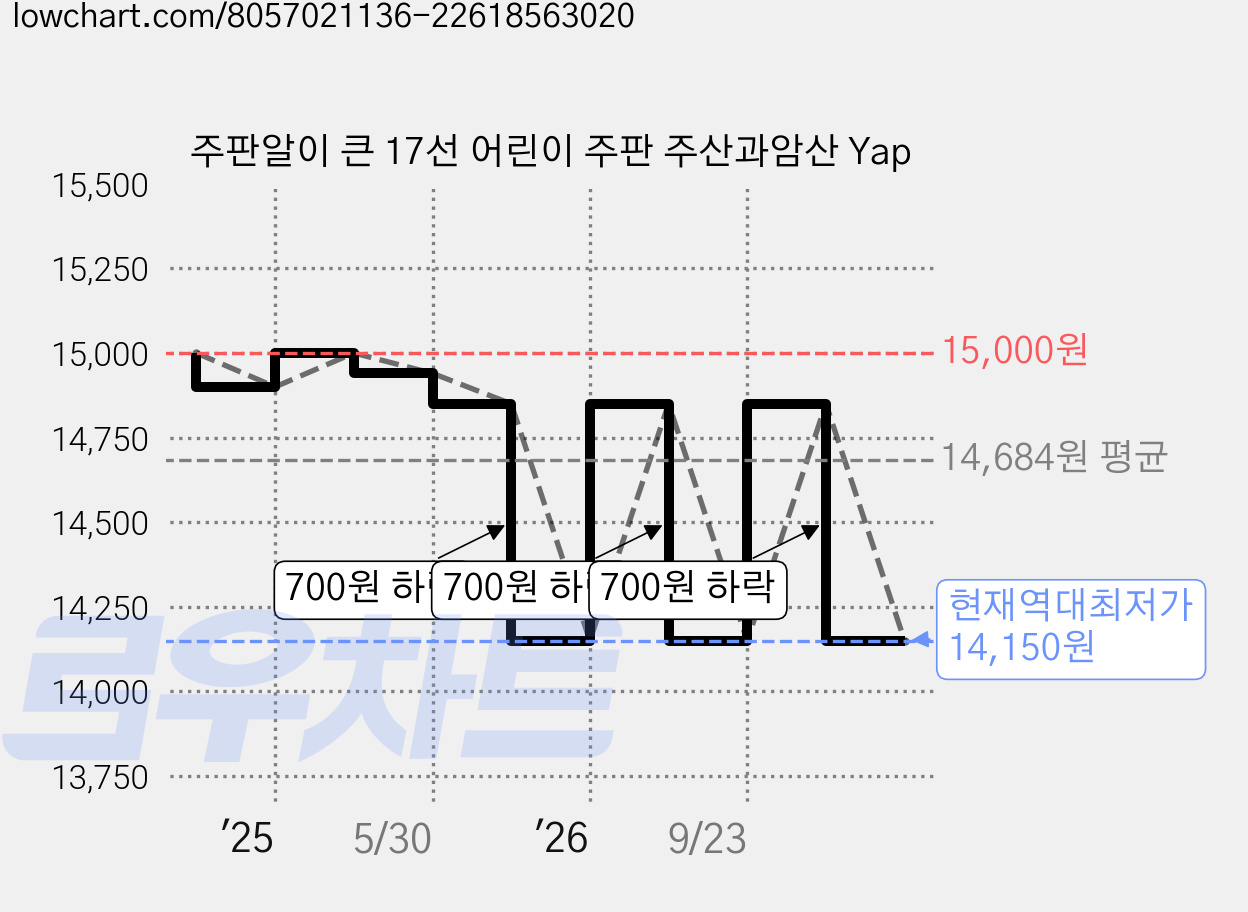 주판알이 큰 17선 어린이 주판 주산과암산 Yap 가격 변동 차트, 현재가 14,150원, 역대최저가