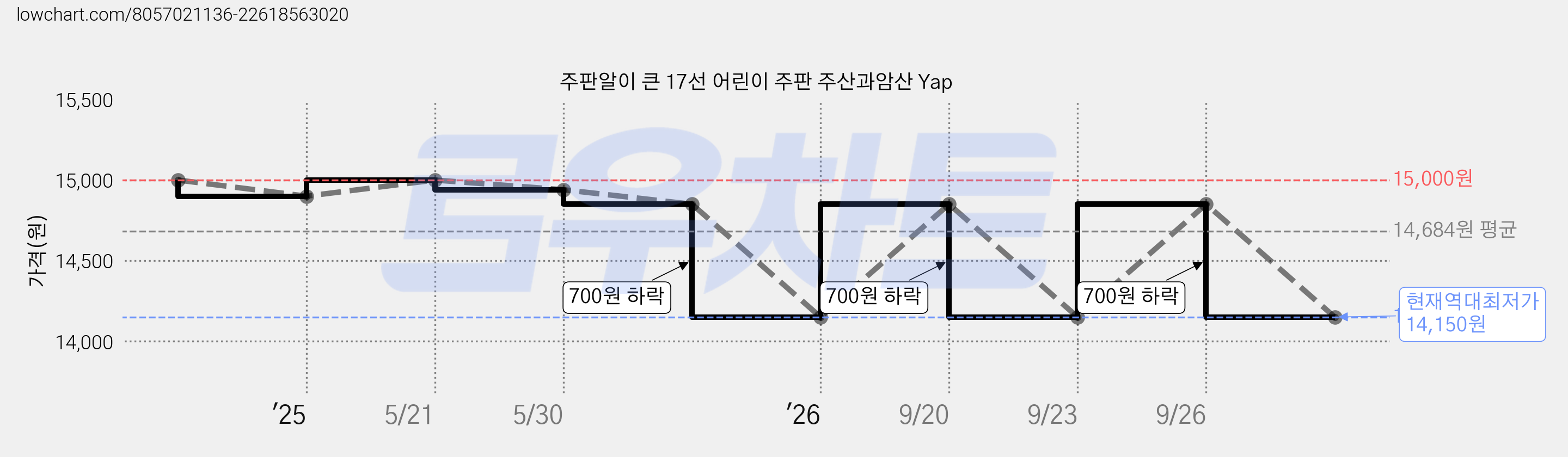 주판알이 큰 17선 어린이 주판 주산과암산 Yap 가격 변동 차트, 현재가 14,150원, 역대최저가