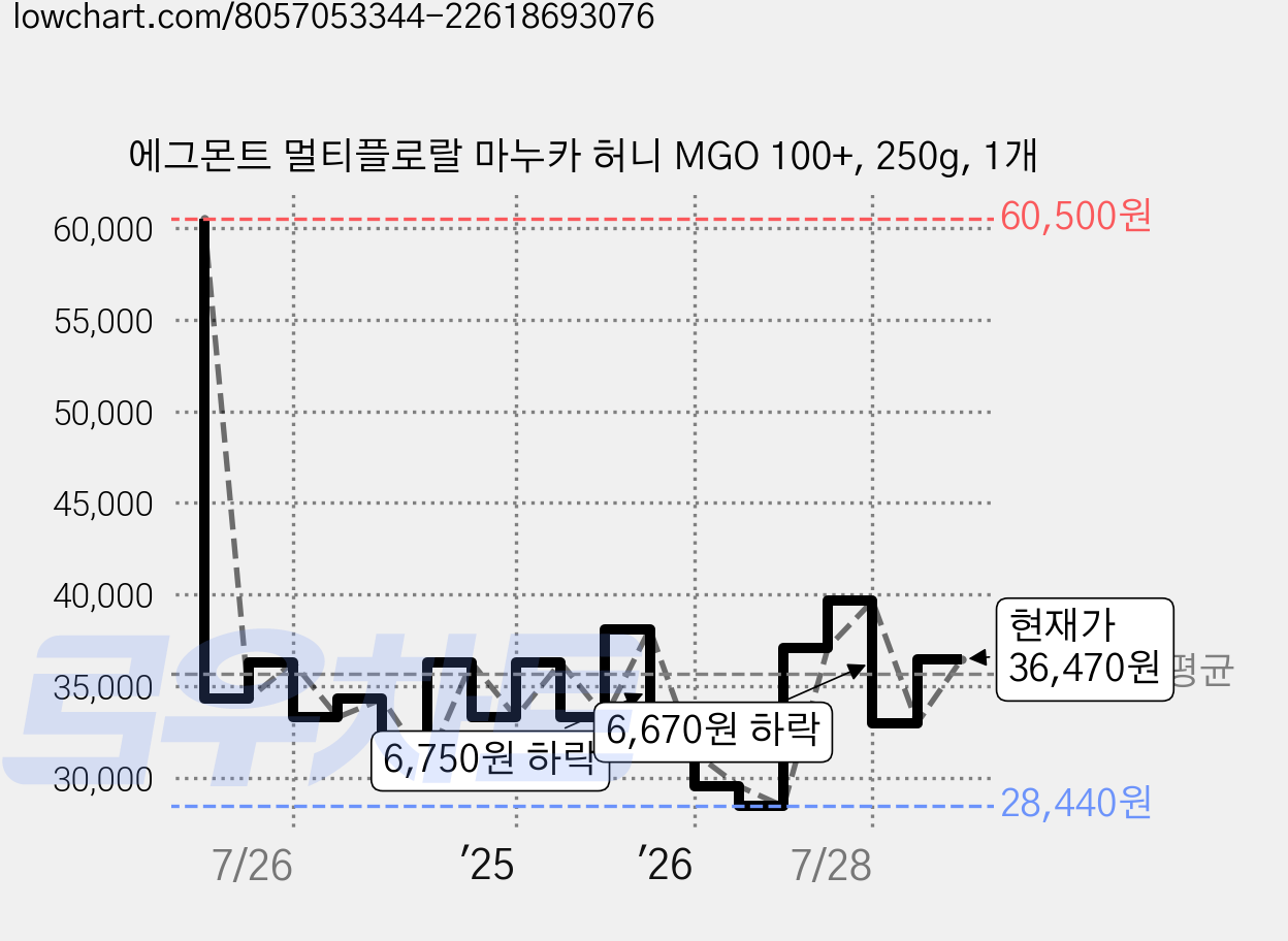 에그몬트 멀티플로랄 마누카 허니 MGO 100+, 250g, 1개 가격 변동 차트, 현재가 36,470원, 관측 최저가 28,440원