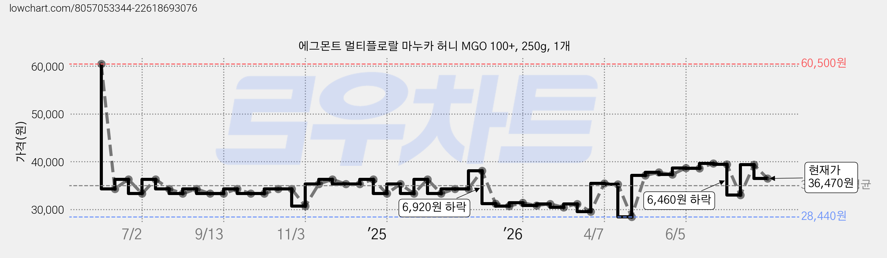 에그몬트 멀티플로랄 마누카 허니 MGO 100+, 250g, 1개 가격 변동 차트, 현재가 36,470원, 관측 최저가 28,440원
