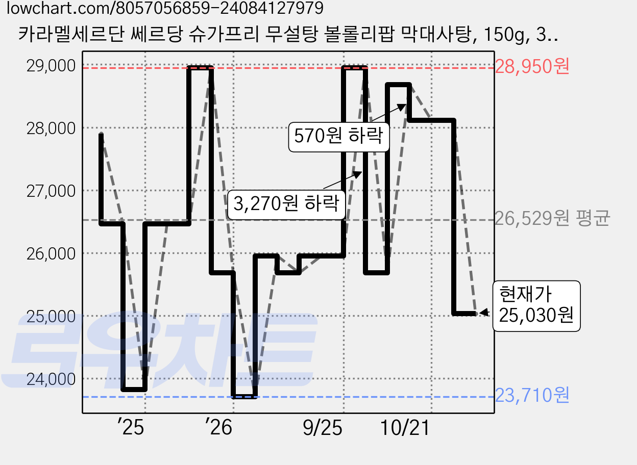 카라멜세르단 쎄르당 슈가프리 무설탕 볼롤리팝 막대사탕, 150g, 3개 가격 변동 차트, 현재가 25,030원, 관측 최저가 23,710원
