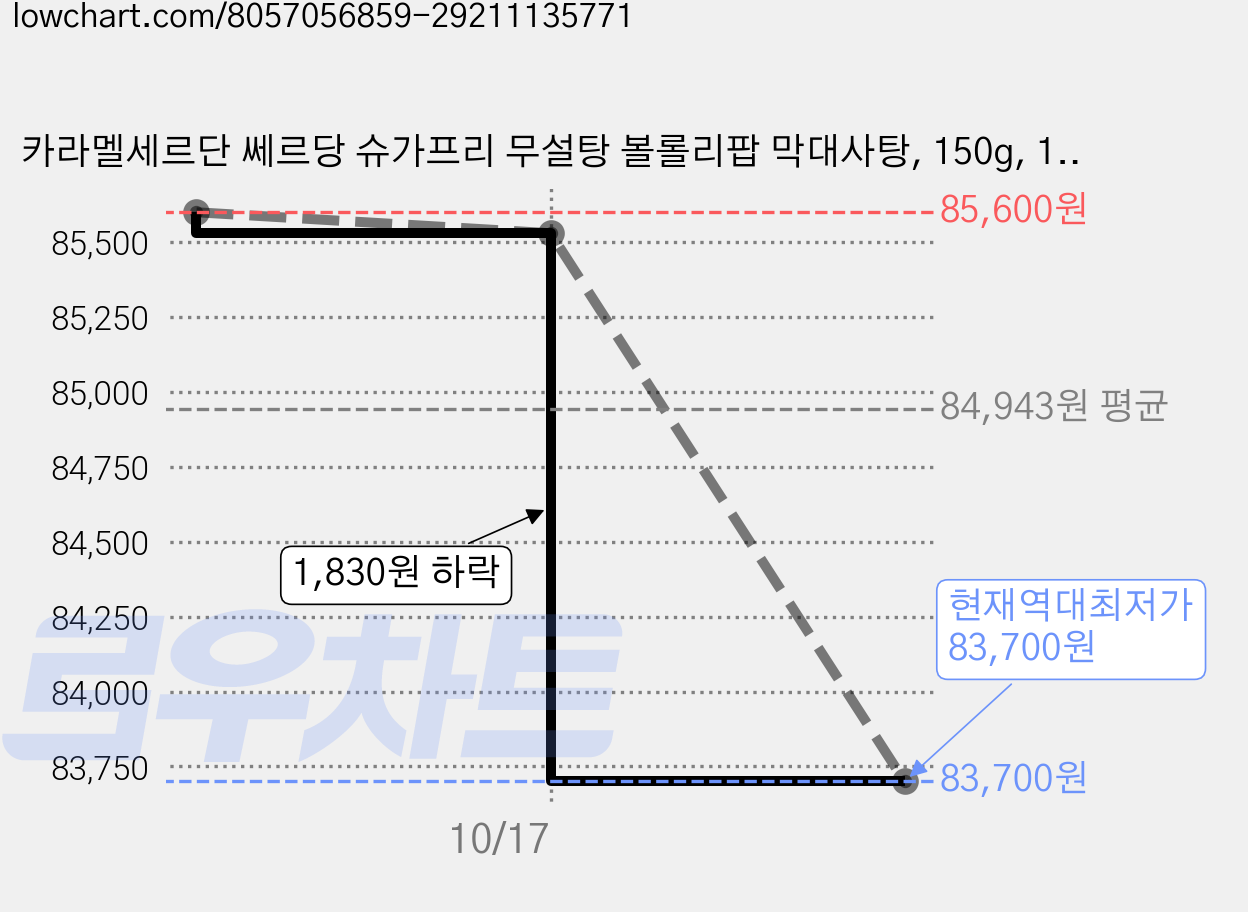 카라멜세르단 쎄르당 슈가프리 무설탕 볼롤리팝 막대사탕, 150g, 10개 가격 변동 차트, 현재가 83,700원, 역대최저가