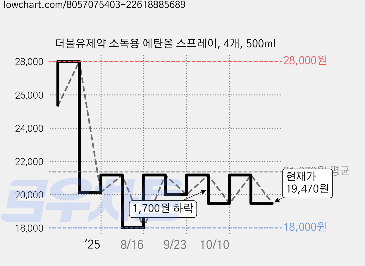 더블유제약 소독용 에탄올 스프레이, 4개, 500ml 가격 변동 차트, 현재가 19,470원, 관측 최저가 18,000원