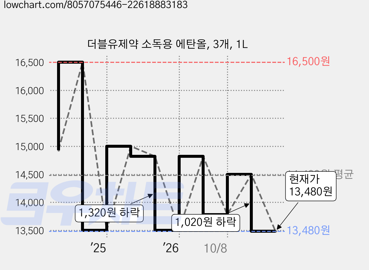 더블유제약 소독용 에탄올, 3개, 1L 가격 변동 차트, 현재가 13,480원, 관측 최저가 8,350원