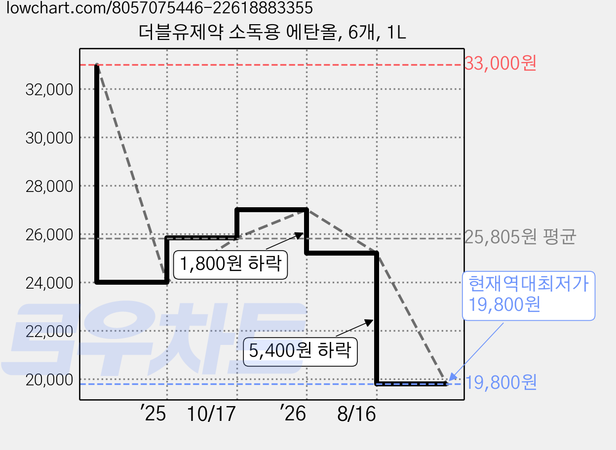 더블유제약 소독용 에탄올, 6개, 1L 가격 변동 차트, 현재가 19,800원, 역대최저가