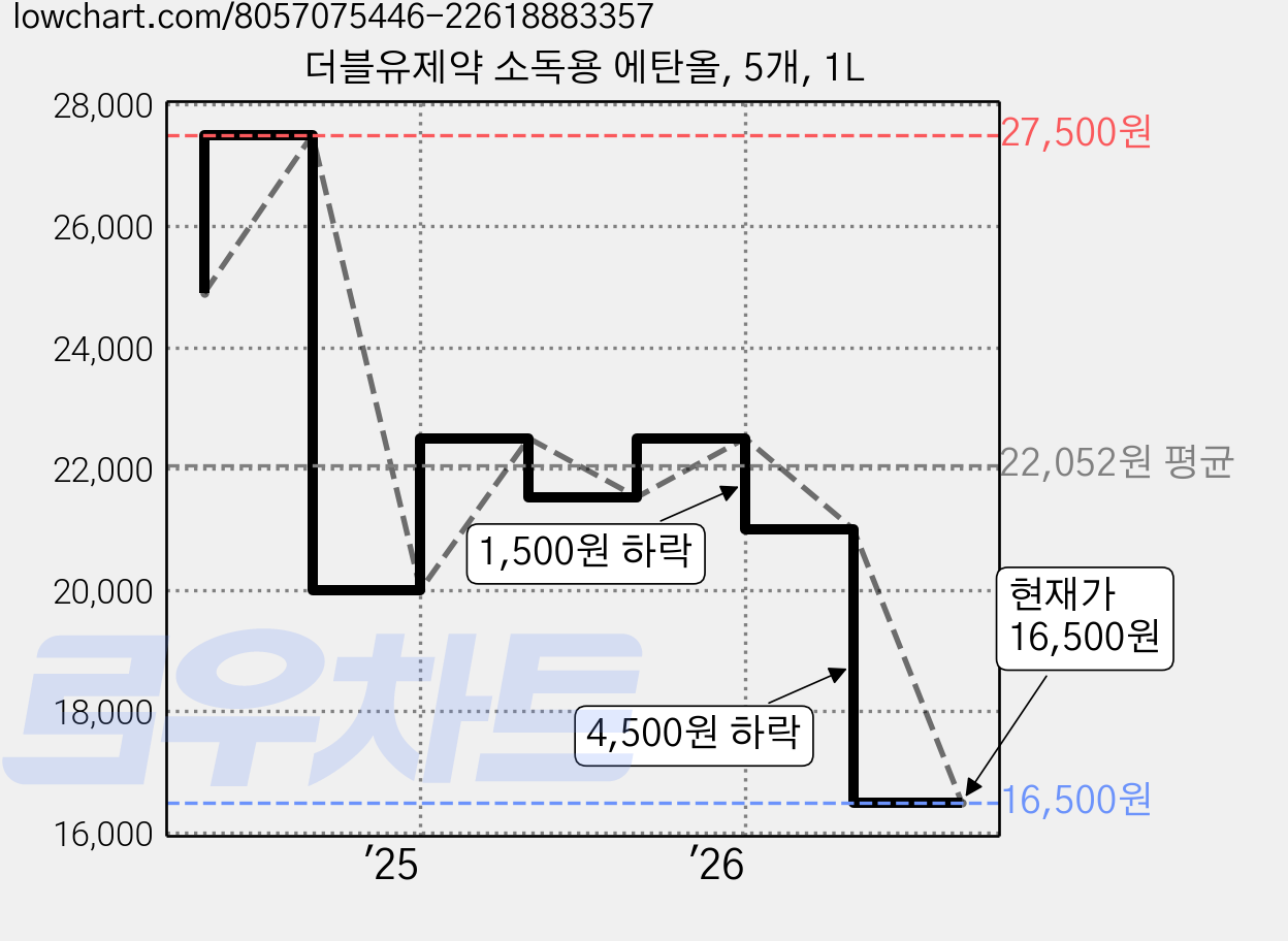 더블유제약 소독용 에탄올, 5개, 1L 가격 변동 차트, 현재가 16,500원, 관측 최저가 12,920원
