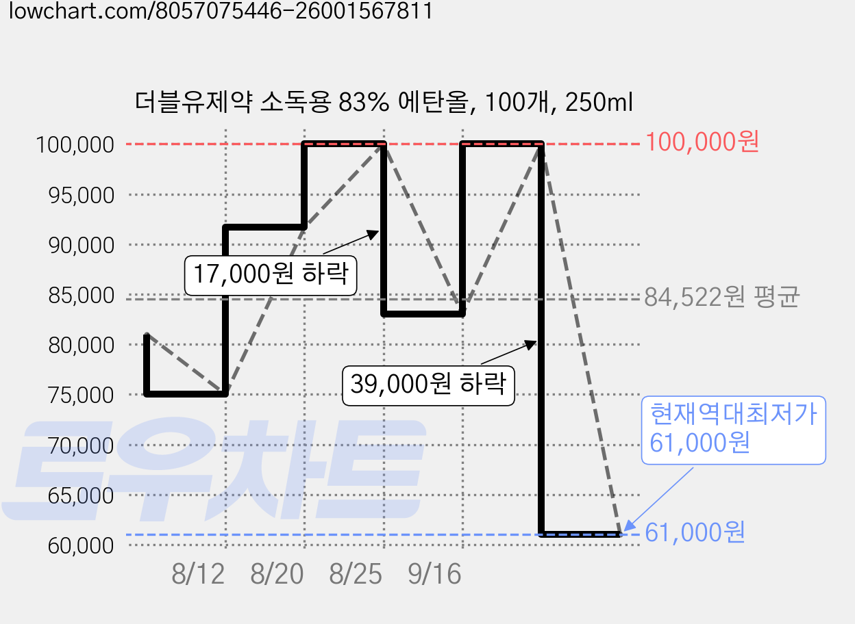 더블유제약 소독용 83% 에탄올, 100개, 250ml 가격 변동 차트, 현재가 61,000원, 역대최저가