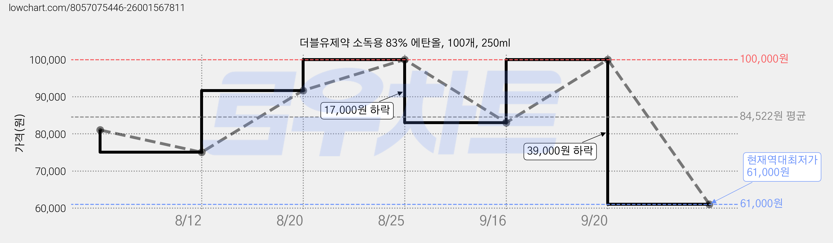 더블유제약 소독용 83% 에탄올, 100개, 250ml 가격 변동 차트, 현재가 61,000원, 역대최저가