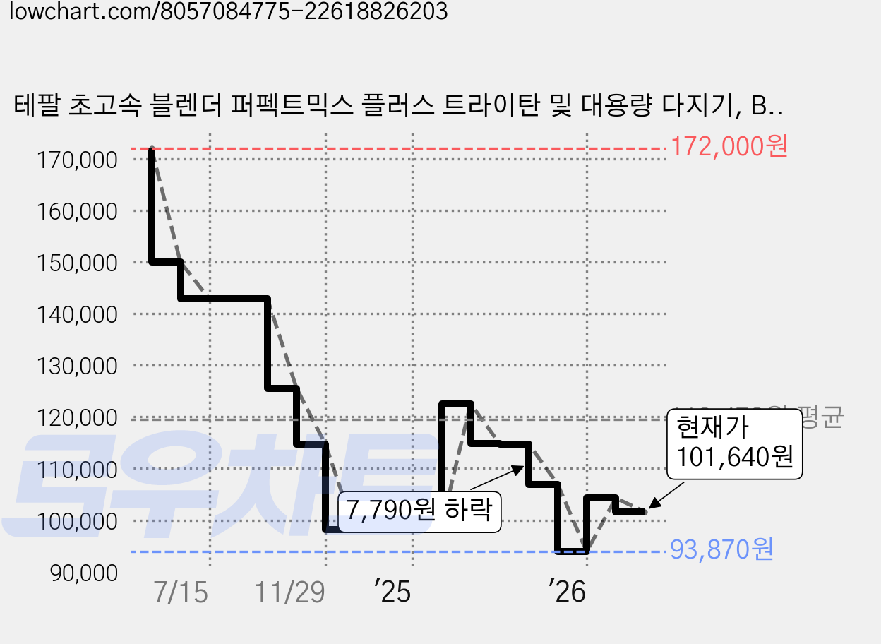 테팔 초고속 블렌더 퍼펙트믹스 플러스 트라이탄 및 대용량 다지기, BL88XDKR 가격 변동 차트, 현재가 101,640원, 관측 최저가 93,870원