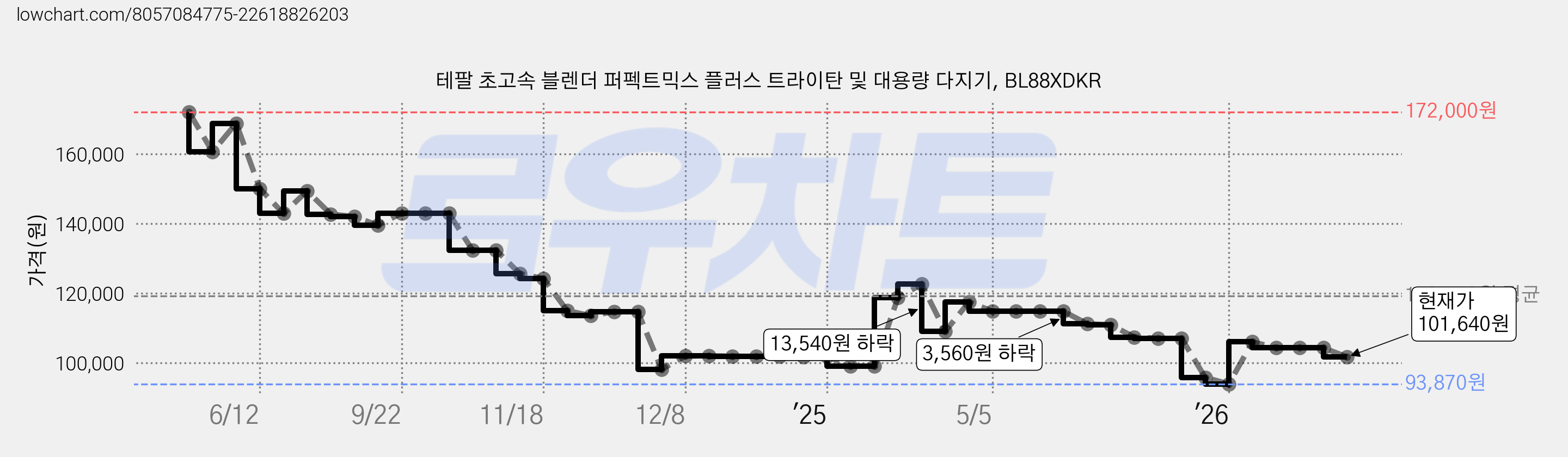 테팔 초고속 블렌더 퍼펙트믹스 플러스 트라이탄 및 대용량 다지기, BL88XDKR 가격 변동 차트, 현재가 101,640원, 관측 최저가 93,870원