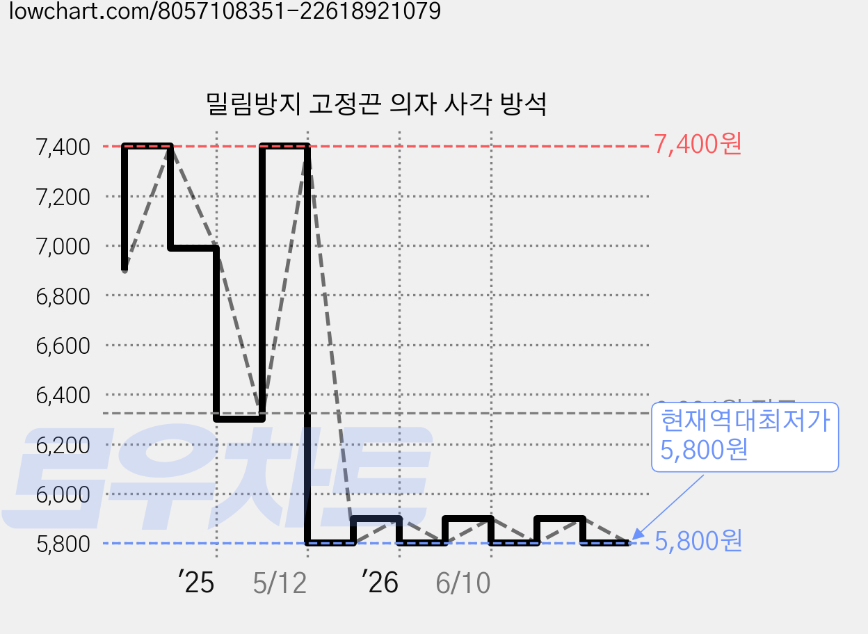 밀림방지 고정끈 의자 사각 방석 가격 변동 차트, 현재가 5,800원, 역대최저가