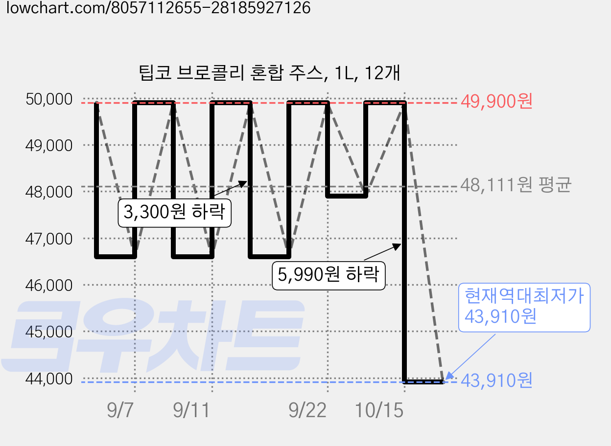 팁코 브로콜리 혼합 주스, 1L, 12개 가격 변동 차트, 현재가 43,910원, 역대최저가