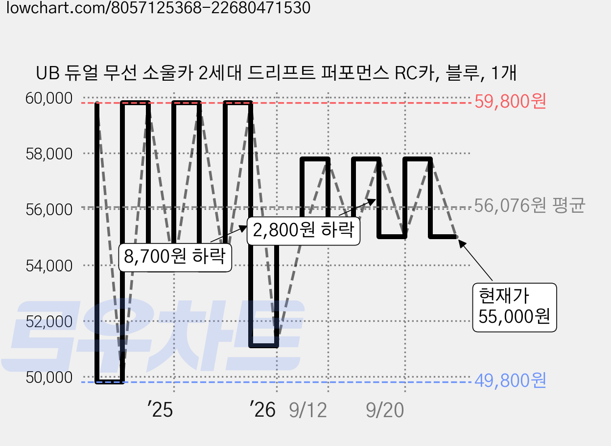 UB 듀얼 무선 소울카 2세대 드리프트 퍼포먼스 RC카, 블루, 1개 가격 변동 차트, 현재가 55,000원, 관측 최저가 49,800원
