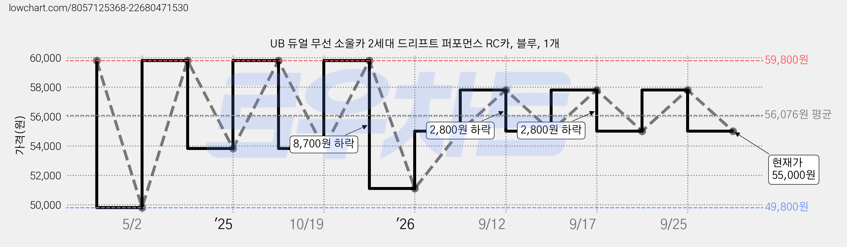 UB 듀얼 무선 소울카 2세대 드리프트 퍼포먼스 RC카, 블루, 1개 가격 변동 차트, 현재가 55,000원, 관측 최저가 49,800원