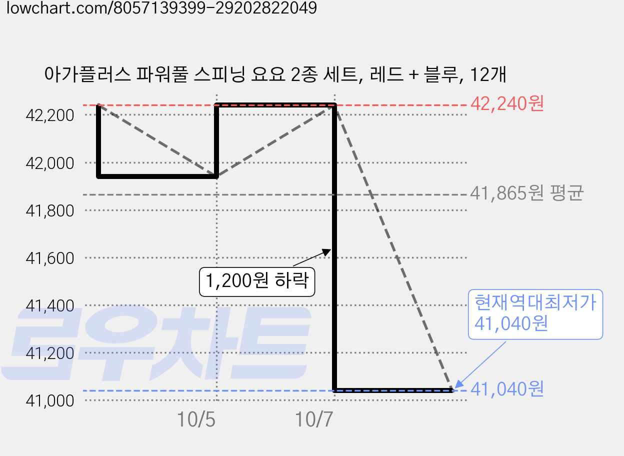 아가플러스 파워풀 스피닝 요요 2종 세트, 레드 + 블루, 12개 가격 변동 차트, 현재가 41,040원, 역대최저가