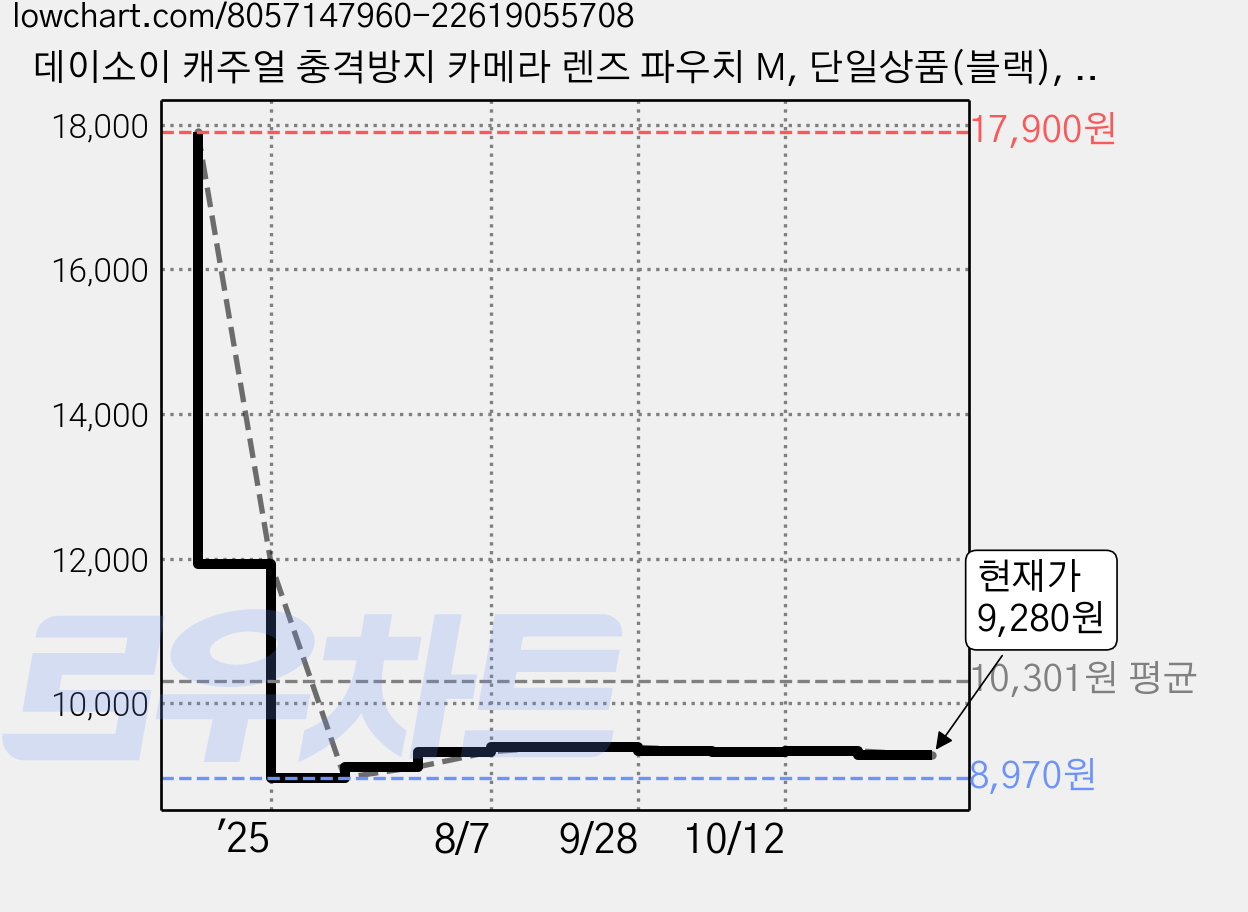 데이소이 캐주얼 충격방지 카메라 렌즈 파우치 M, 단일상품(블랙), 1개 가격 변동 차트, 현재가 9,280원, 관측 최저가 8,970원