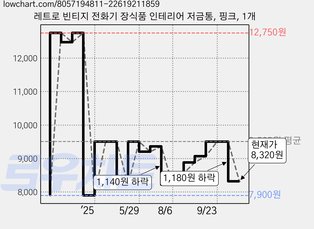 레트로 빈티지 전화기 장식품 인테리어 저금통, 핑크, 1개 가격 변동 차트, 현재가 8,320원, 관측 최저가 7,900원