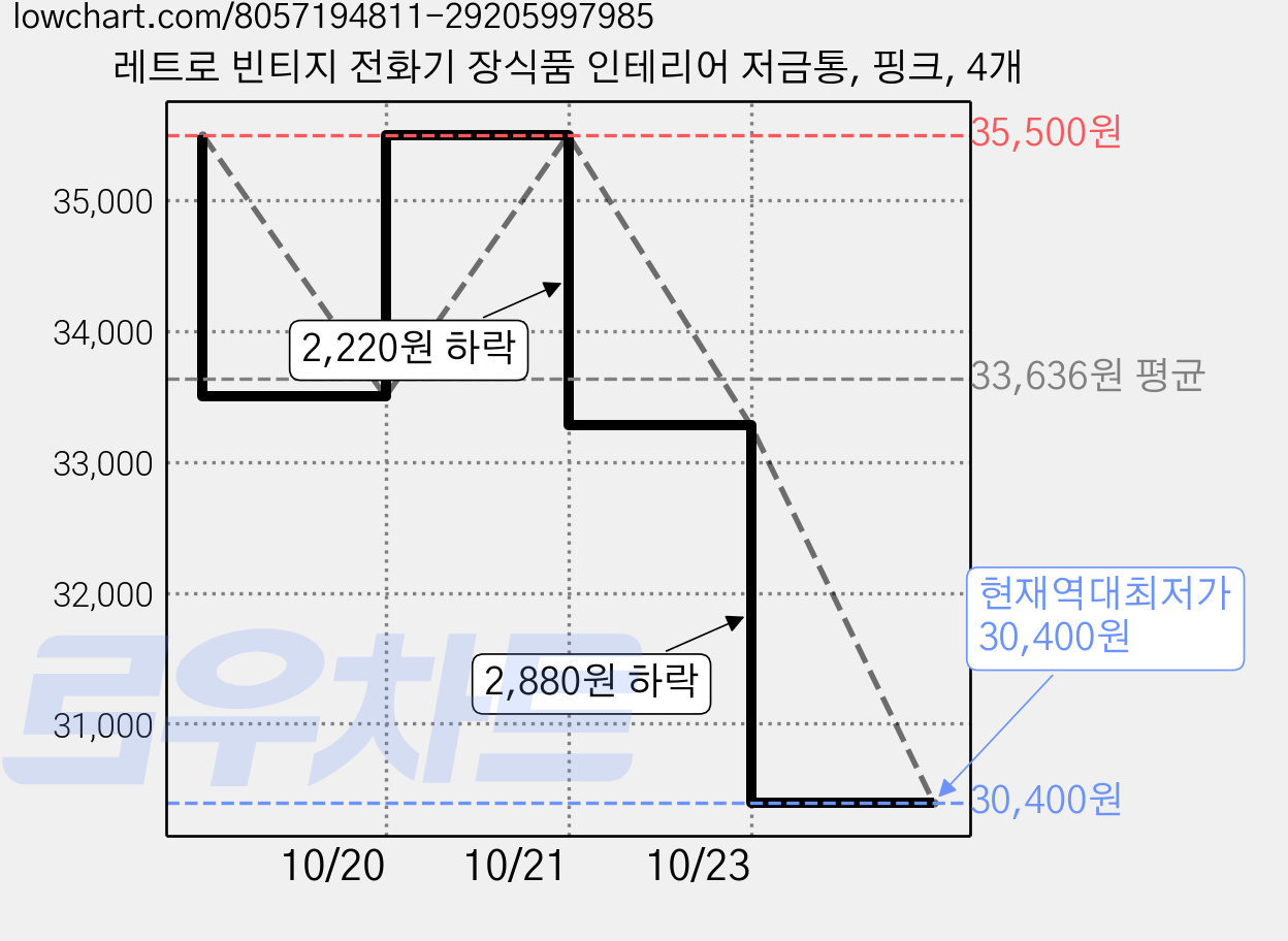 레트로 빈티지 전화기 장식품 인테리어 저금통, 핑크, 4개 가격 변동 차트, 현재가 30,400원, 역대최저가