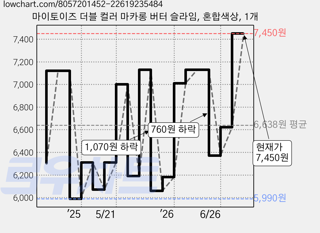 마이토이즈 더블 컬러 마카롱 버터 슬라임, 혼합색상, 1개 가격 변동 차트, 현재가 7,450원, 관측 최저가 5,990원