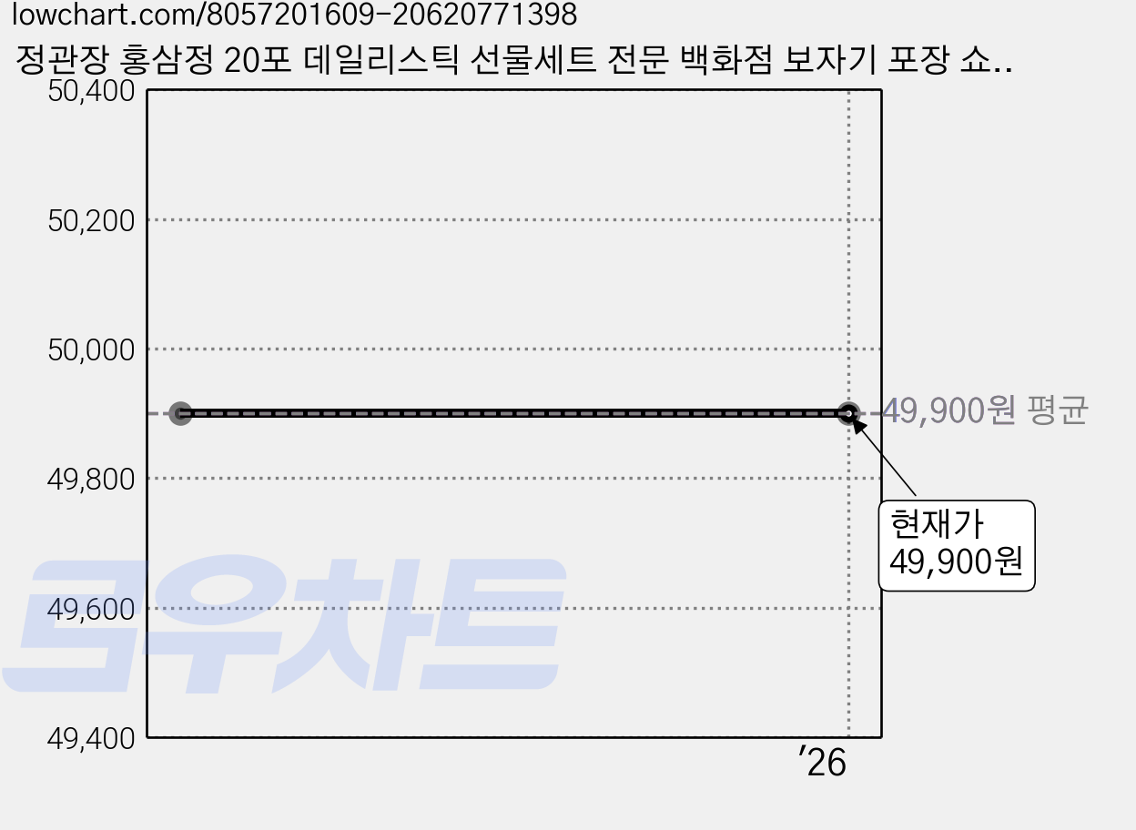 정관장 홍삼정 20포 데일리스틱 선물세트 전문 백화점 보자기 포장 쇼핑백 포함, 1세트 가격 변동 차트, 현재가 49,900원