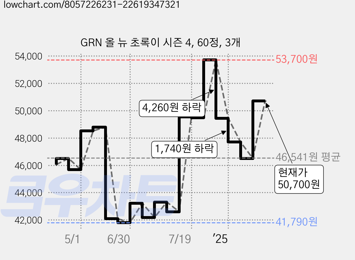 GRN 올 뉴 초록이 시즌 4, 60정, 3개 가격 변동 차트, 현재가 50,700원, 관측 최저가 41,790원
