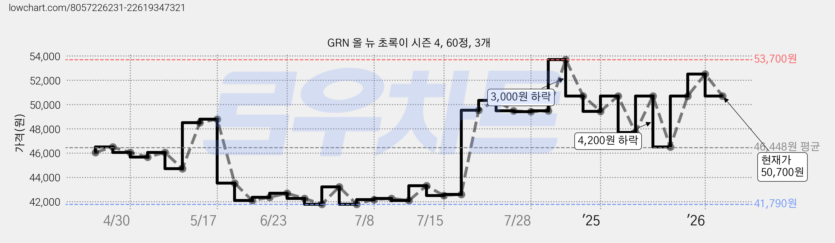GRN 올 뉴 초록이 시즌 4, 60정, 3개 가격 변동 차트, 현재가 50,700원, 관측 최저가 41,790원