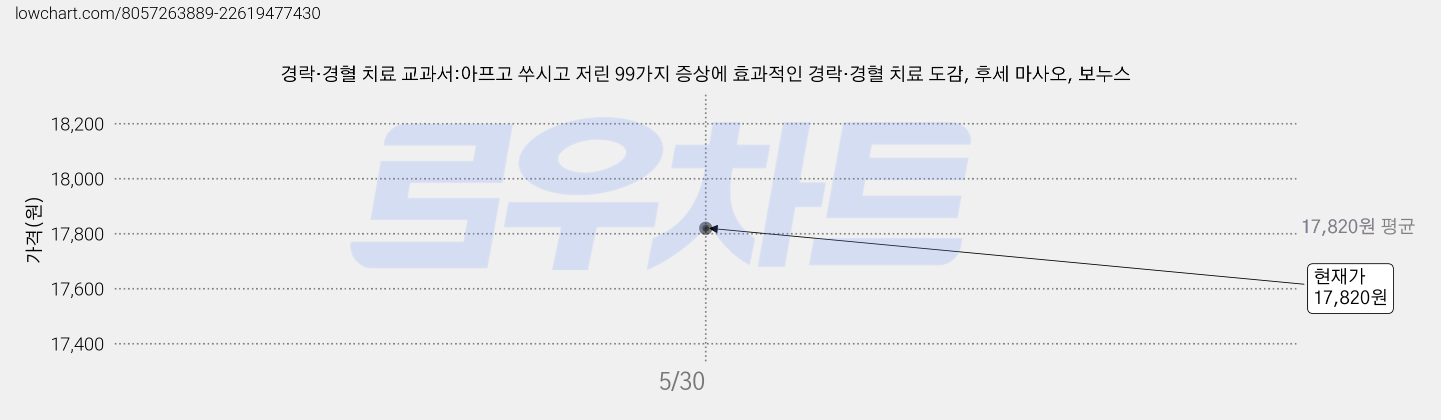 경락·경혈 치료 교과서:아프고 쑤시고 저린 99가지 증상에 효과적인 경락·경혈 치료 도감, 후세 마사오, 보누스 가격 변동 차트, 현재가 17,820원