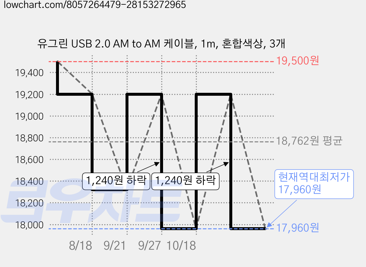 유그린 USB 2.0 AM to AM 케이블, 1m, 혼합색상, 3개 가격 변동 차트, 현재가 17,960원, 역대최저가