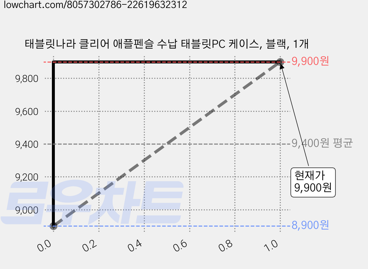 태블릿나라 클리어 애플펜슬 수납 태블릿PC 케이스, 블랙, 1개 가격 변동 차트, 현재가 9,900원, 관측 최저가 8,900원