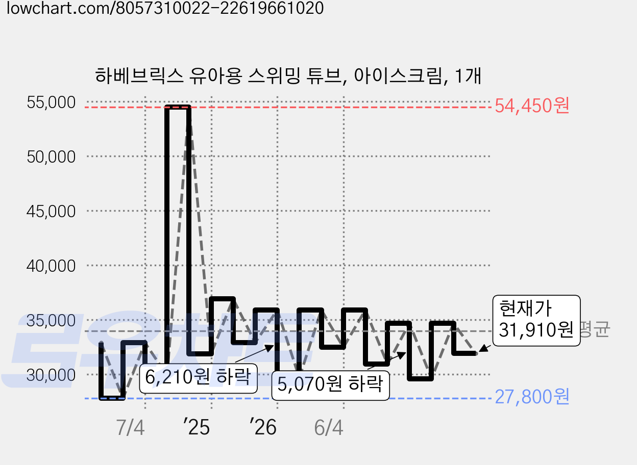 하베브릭스 유아용 스위밍 튜브, 아이스크림, 1개 가격 변동 차트, 현재가 31,910원, 관측 최저가 27,800원