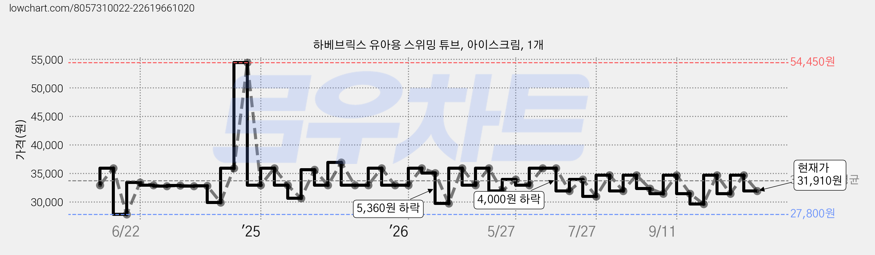 하베브릭스 유아용 스위밍 튜브, 아이스크림, 1개 가격 변동 차트, 현재가 31,910원, 관측 최저가 27,800원