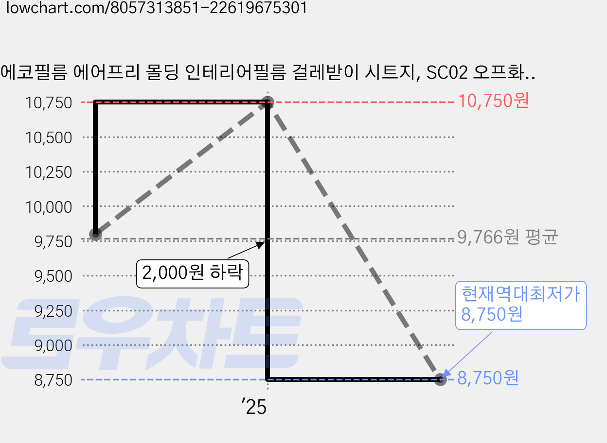 에코필름 에어프리 몰딩 인테리어필름 걸레받이 시트지, SC02 오프화이트 가격 변동 차트, 현재가 8,750원, 역대최저가