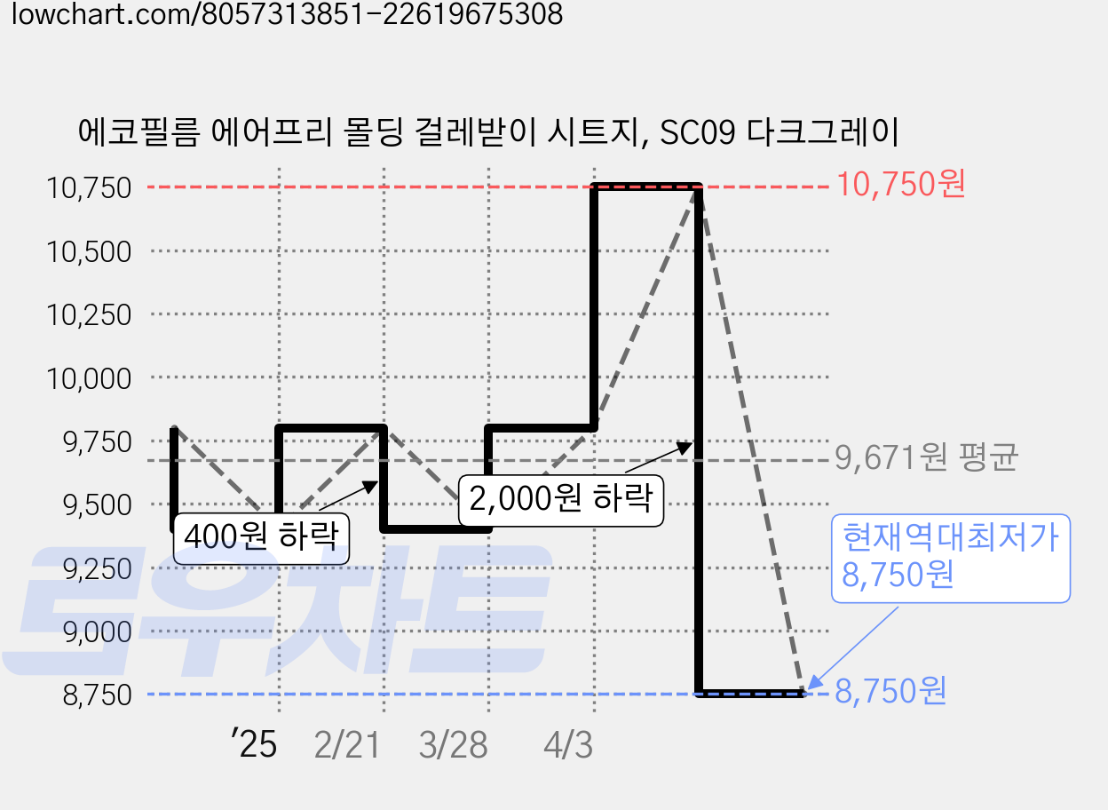 에코필름 에어프리 몰딩 걸레받이 시트지, SC09 다크그레이 가격 변동 차트, 현재가 8,750원, 역대최저가