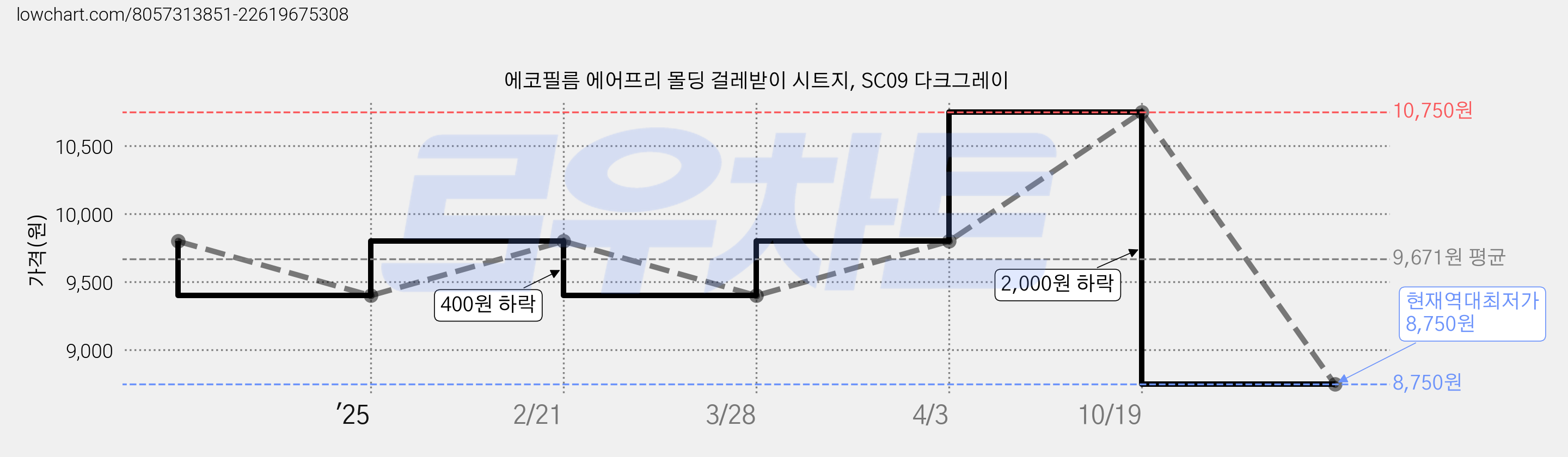 에코필름 에어프리 몰딩 걸레받이 시트지, SC09 다크그레이 가격 변동 차트, 현재가 8,750원, 역대최저가