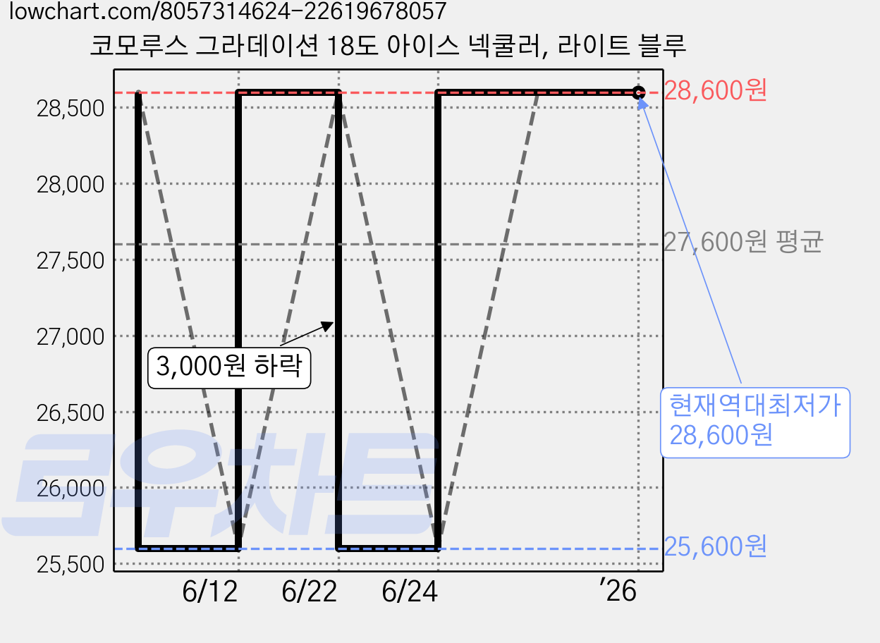 코모루스 그라데이션 18도 아이스 넥쿨러, 라이트 블루 가격 변동 차트, 현재가 28,600원, 역대최저가