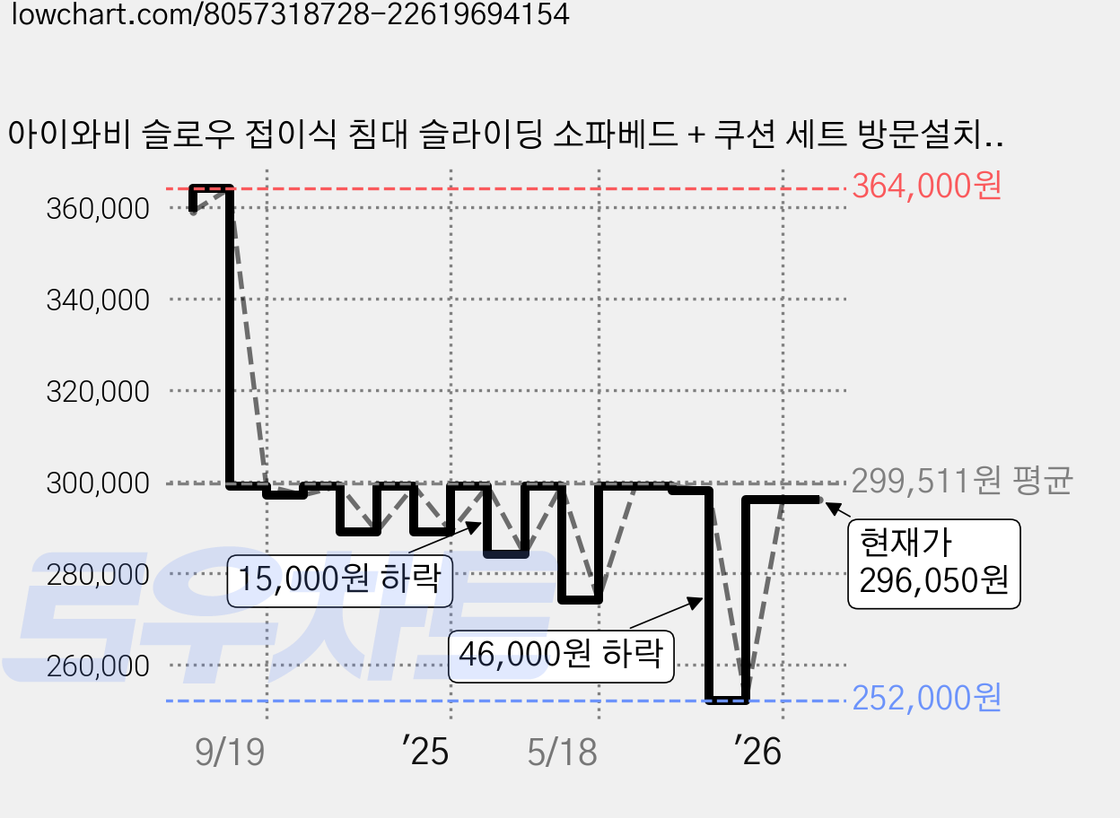 아이와비 슬로우 접이식 침대 슬라이딩 소파베드 + 쿠션 세트 방문설치, 아이보리 가격 변동 차트, 현재가 296,050원, 관측 최저가 252,000원