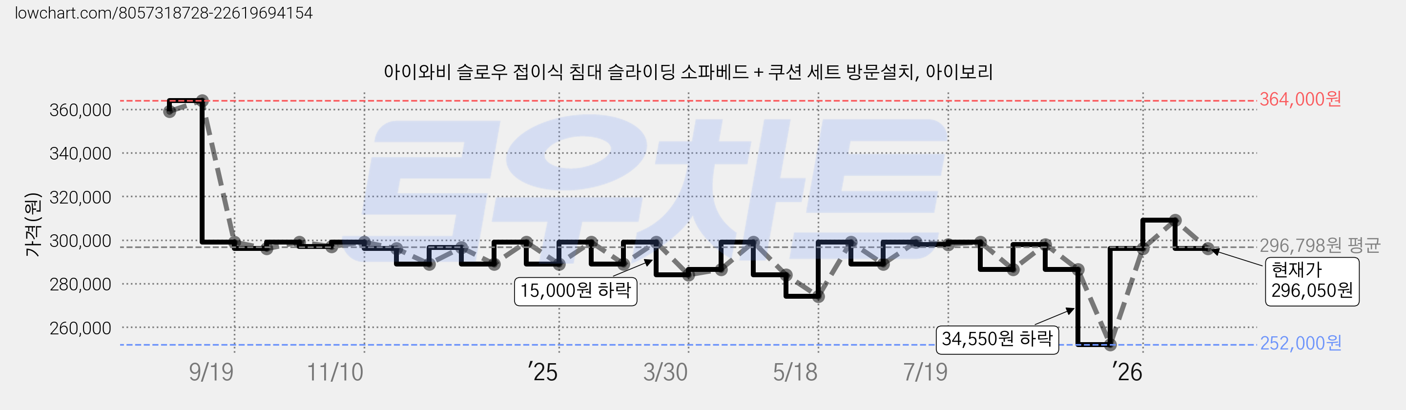 아이와비 슬로우 접이식 침대 슬라이딩 소파베드 + 쿠션 세트 방문설치, 아이보리 가격 변동 차트, 현재가 296,050원, 관측 최저가 252,000원