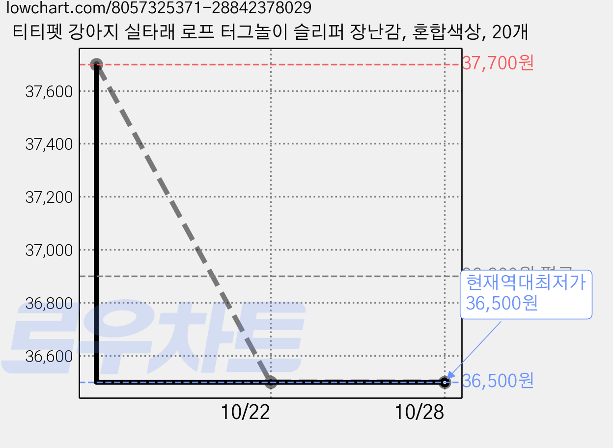티티펫 강아지 실타래 로프 터그놀이 슬리퍼 장난감, 혼합색상, 20개 가격 변동 차트, 현재가 36,500원, 역대최저가