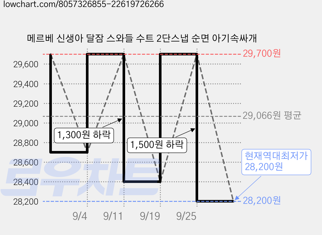 메르베 신생아 달잠 스와들 수트 2단스냅 순면 아기속싸개 가격 변동 차트, 현재가 28,200원, 역대최저가
