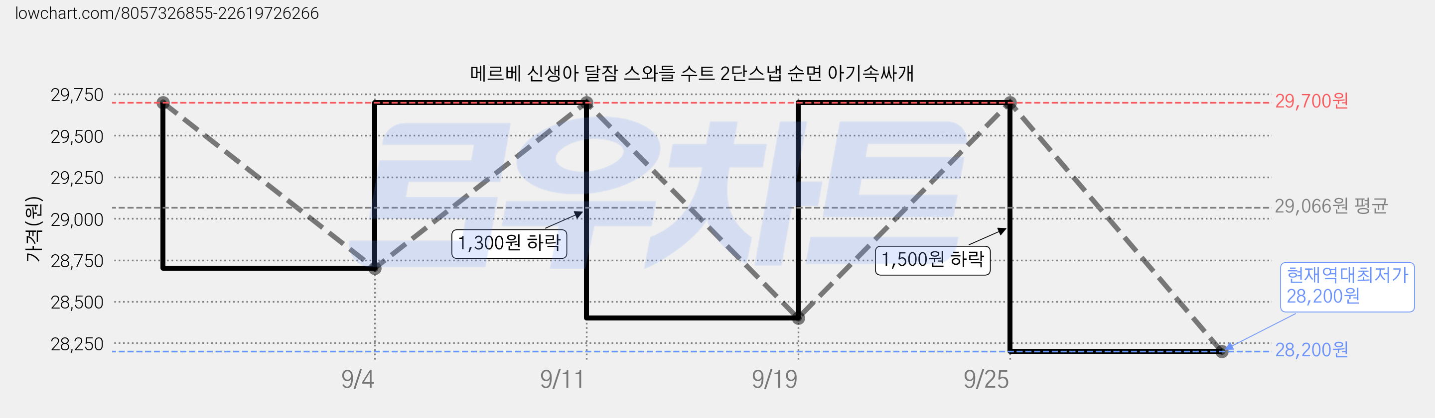 메르베 신생아 달잠 스와들 수트 2단스냅 순면 아기속싸개 가격 변동 차트, 현재가 28,200원, 역대최저가