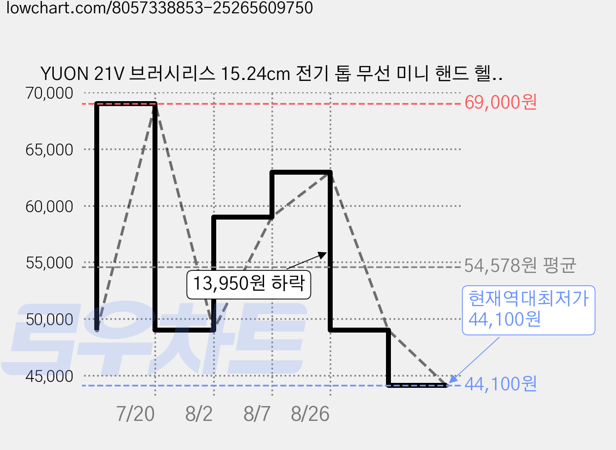 YUON 21V 브러시리스 15.24cm 전기 톱 무선 미니 핸드 헬드 가지 치기 톱 휴대용 목공 전기 톱 절단 도구, 배터리 2개, 1세트 가격 변동 차트, 현재가 44,100원, 역대최저가