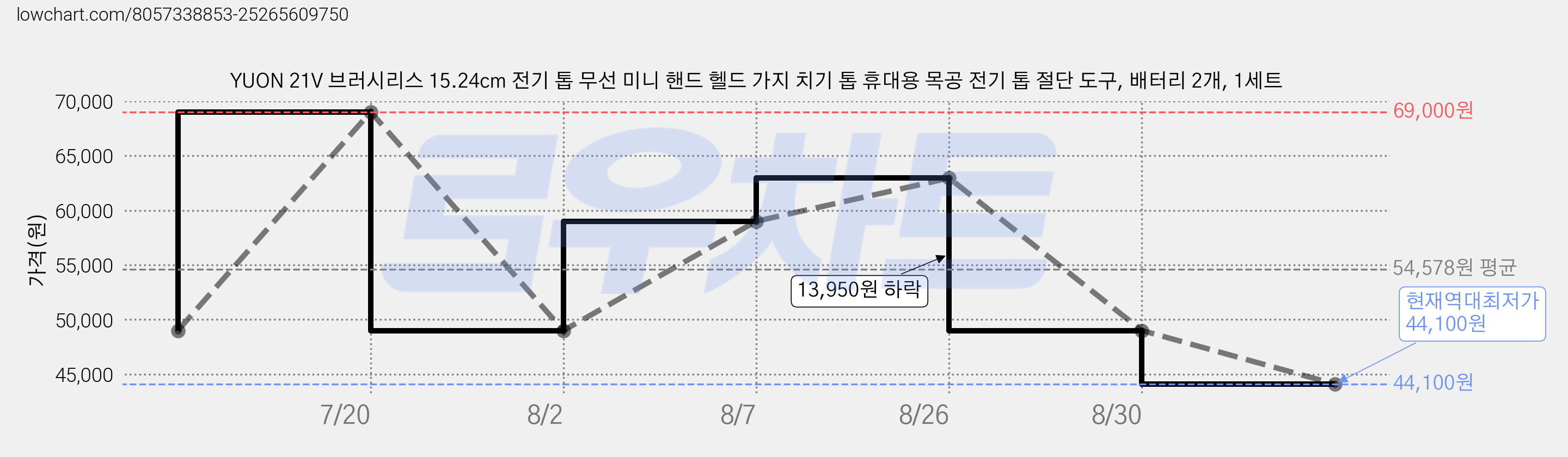 YUON 21V 브러시리스 15.24cm 전기 톱 무선 미니 핸드 헬드 가지 치기 톱 휴대용 목공 전기 톱 절단 도구, 배터리 2개, 1세트 가격 변동 차트, 현재가 44,100원, 역대최저가
